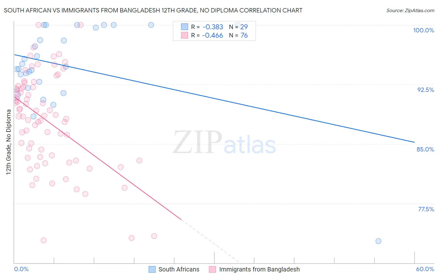South African vs Immigrants from Bangladesh 12th Grade, No Diploma