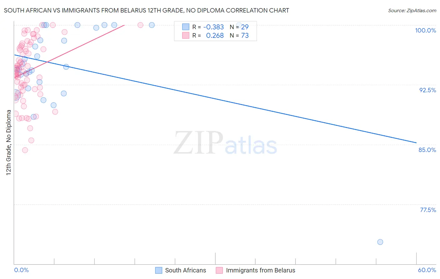 South African vs Immigrants from Belarus 12th Grade, No Diploma
