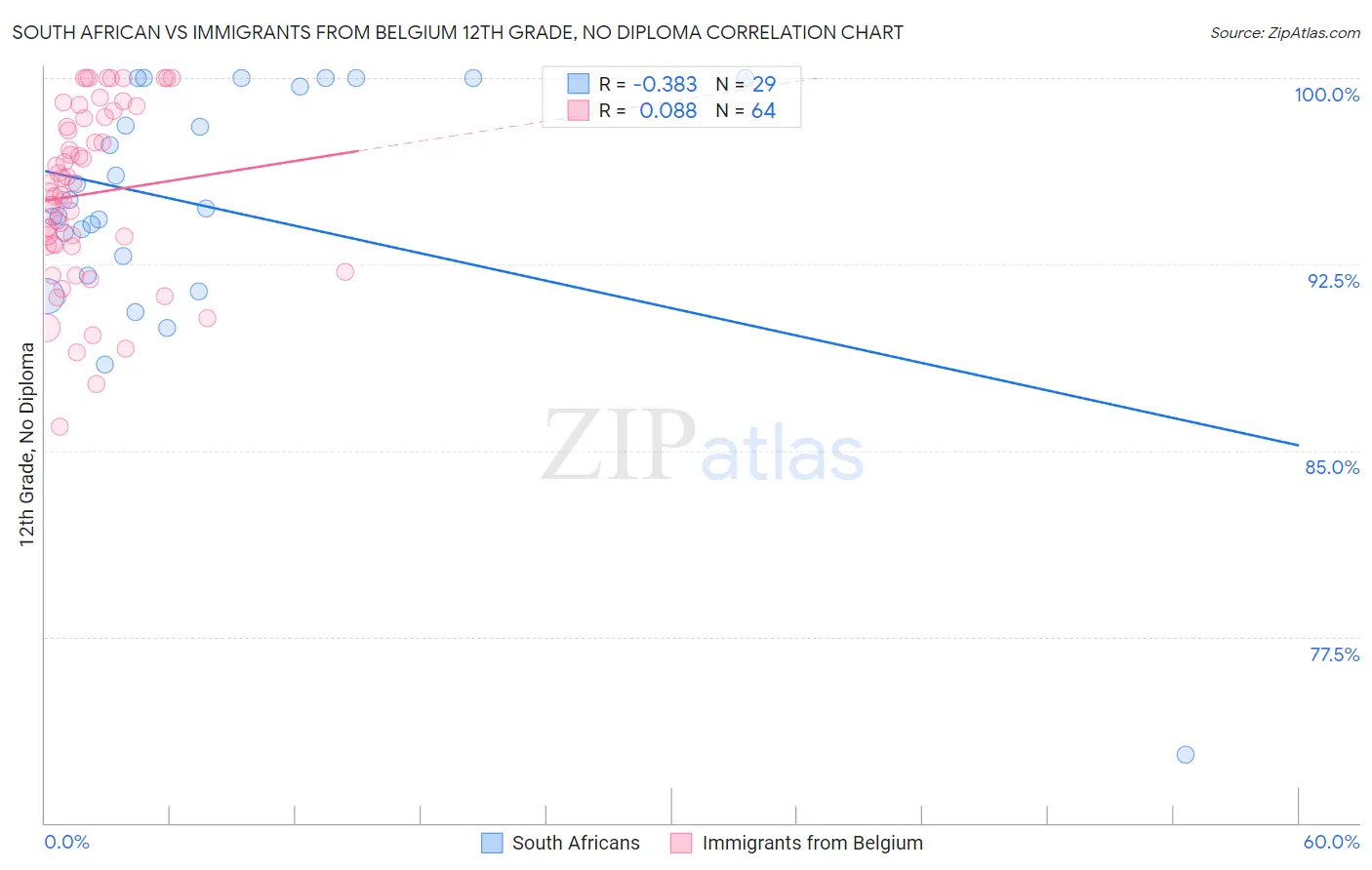 South African vs Immigrants from Belgium 12th Grade, No Diploma