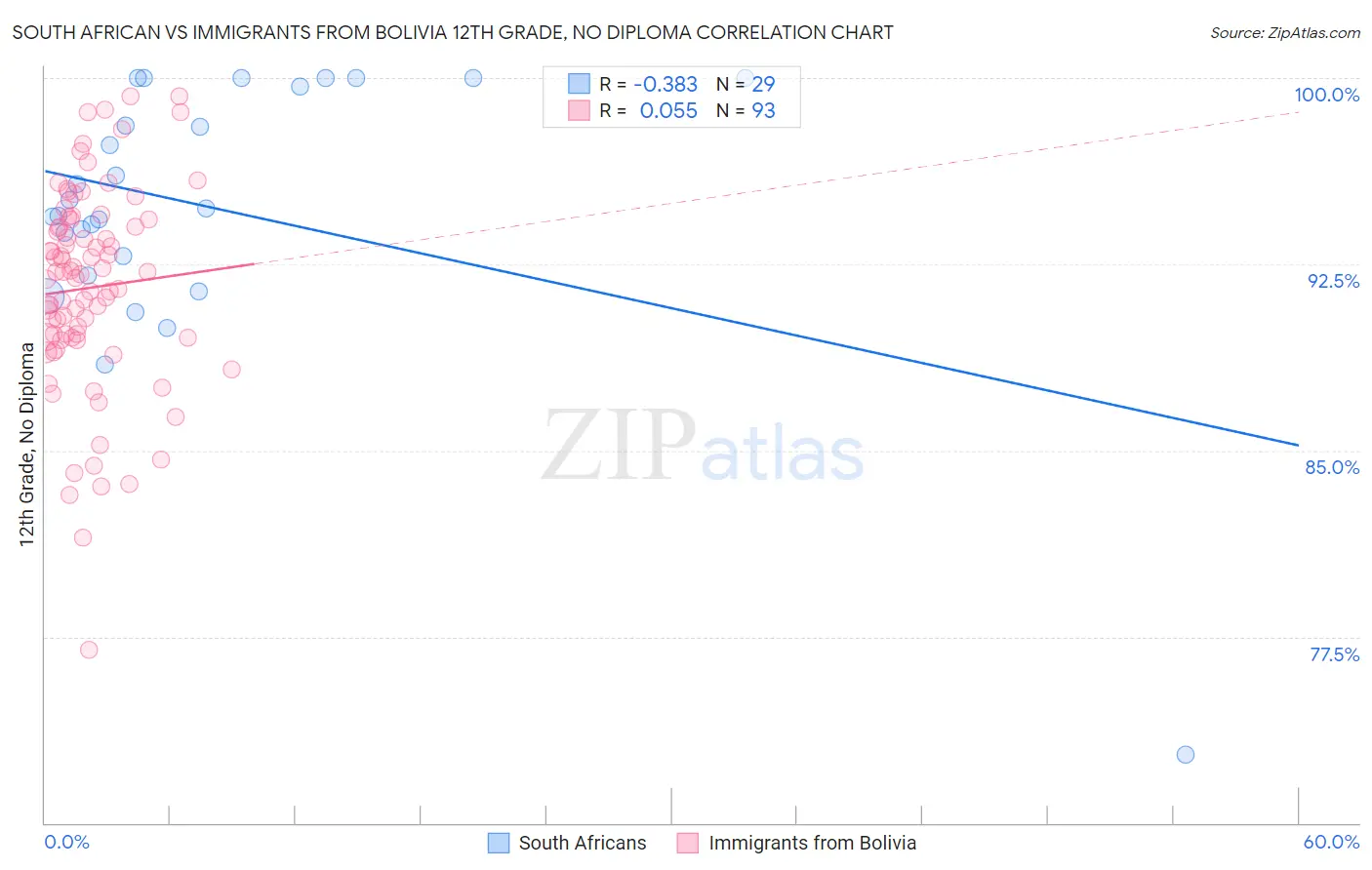 South African vs Immigrants from Bolivia 12th Grade, No Diploma