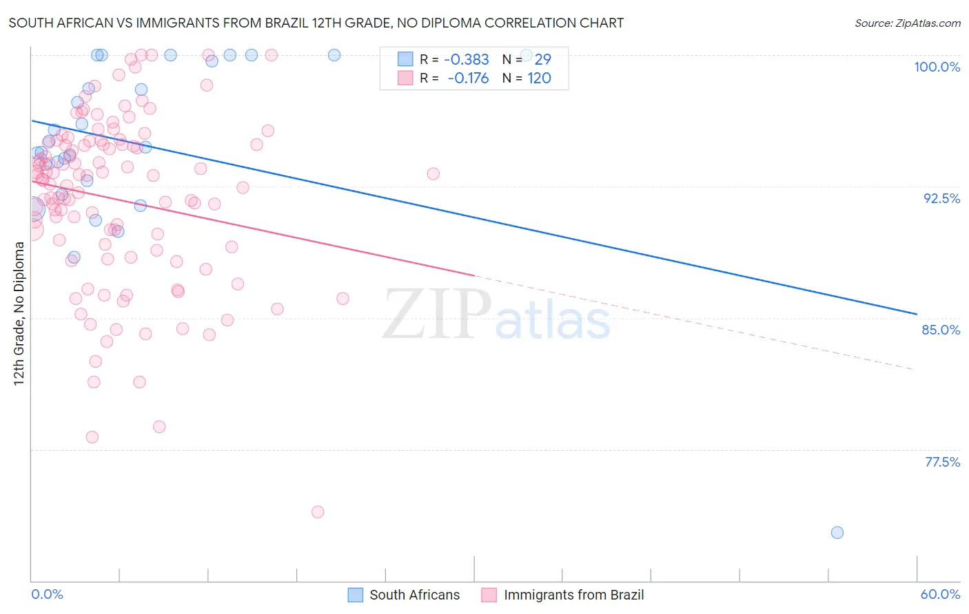 South African vs Immigrants from Brazil 12th Grade, No Diploma