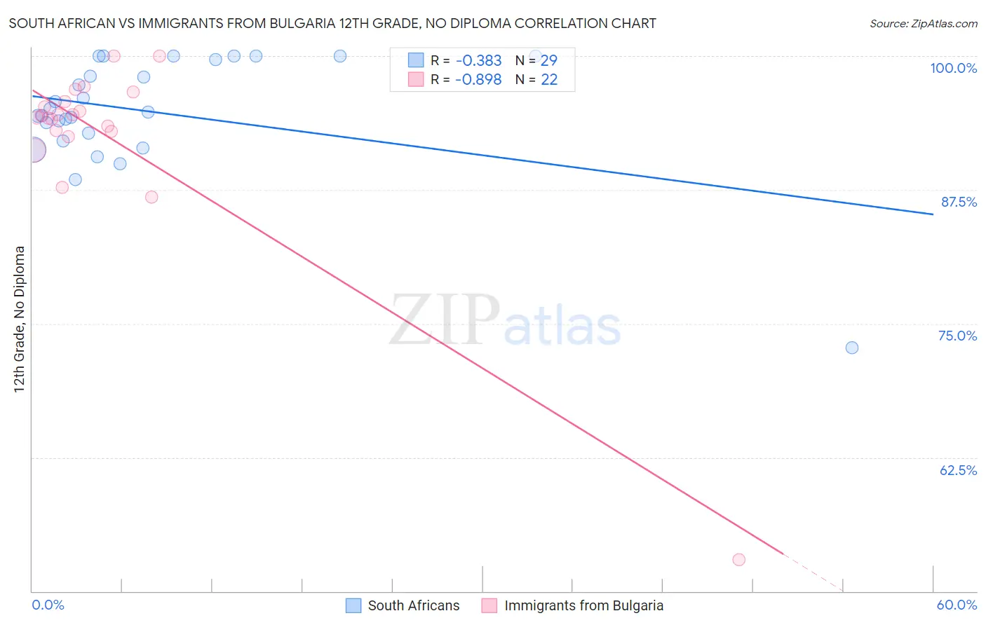South African vs Immigrants from Bulgaria 12th Grade, No Diploma