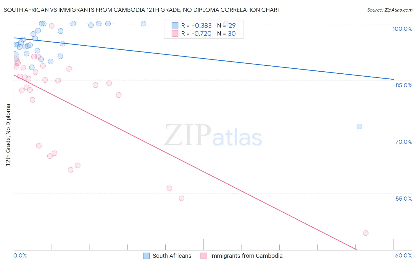 South African vs Immigrants from Cambodia 12th Grade, No Diploma