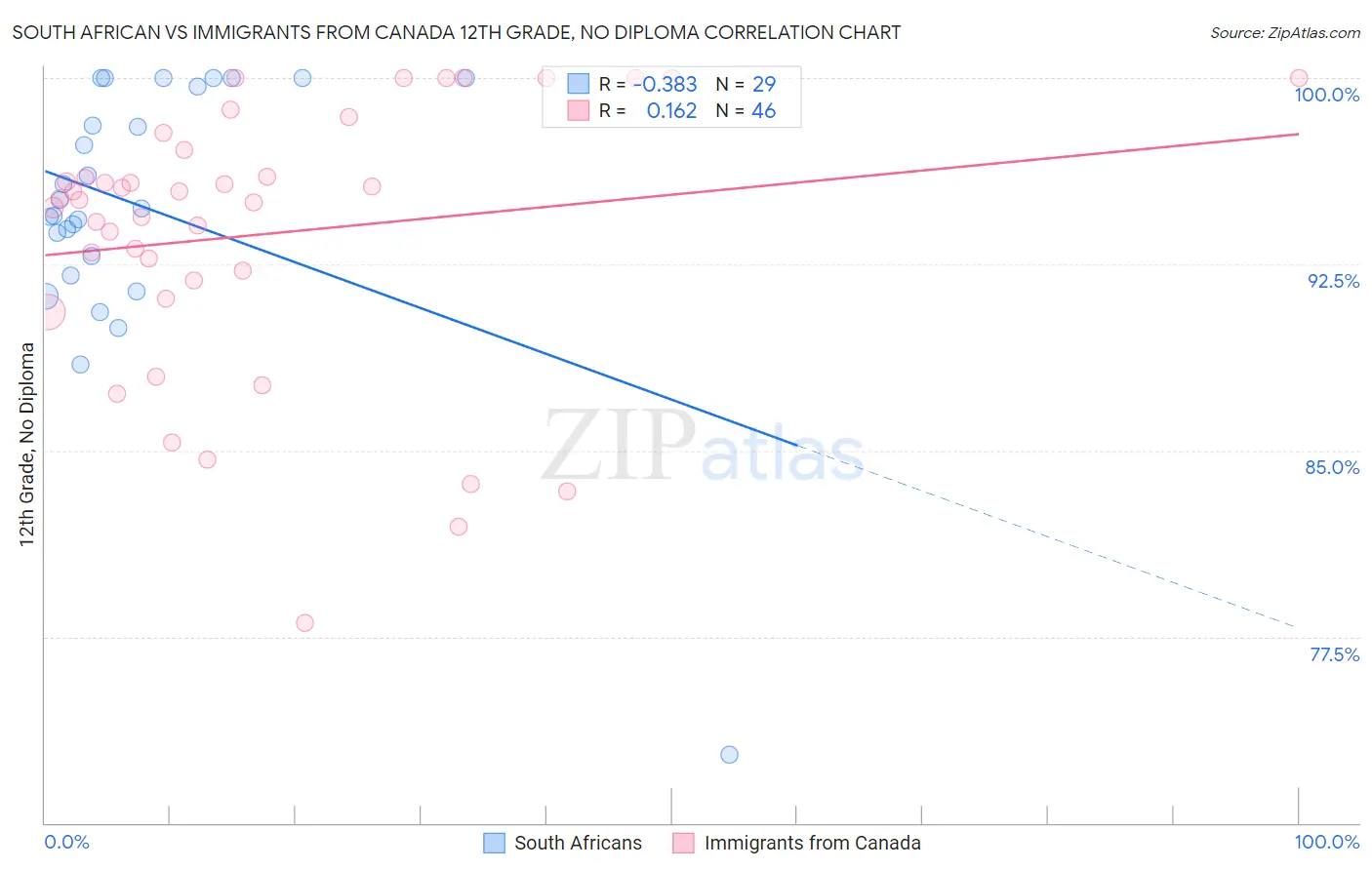 South African vs Immigrants from Canada 12th Grade, No Diploma