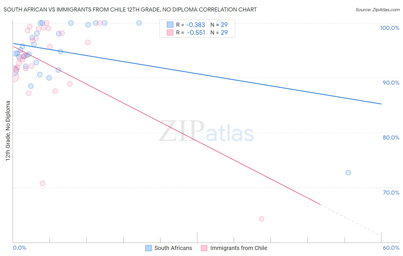 South African vs Immigrants from Chile 12th Grade, No Diploma
