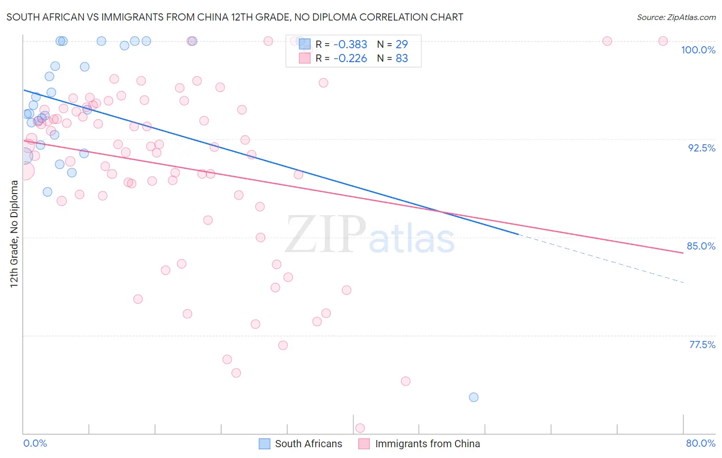 South African vs Immigrants from China 12th Grade, No Diploma