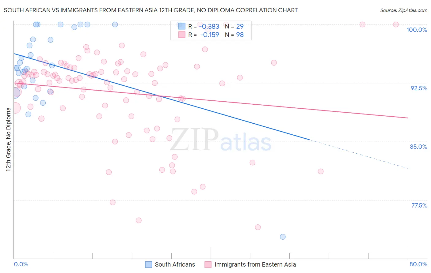 South African vs Immigrants from Eastern Asia 12th Grade, No Diploma