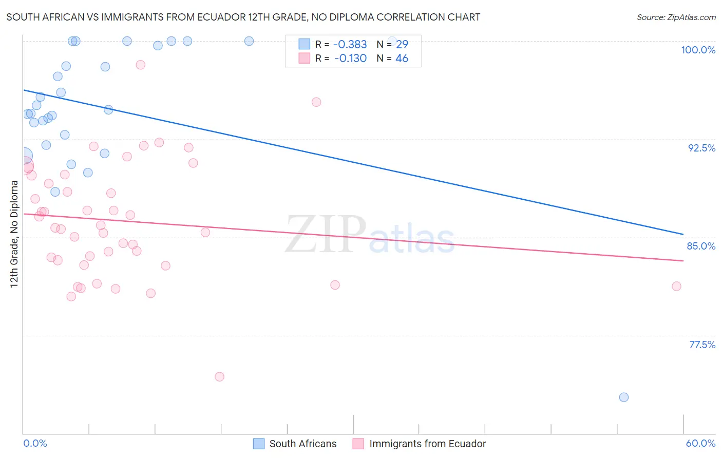 South African vs Immigrants from Ecuador 12th Grade, No Diploma