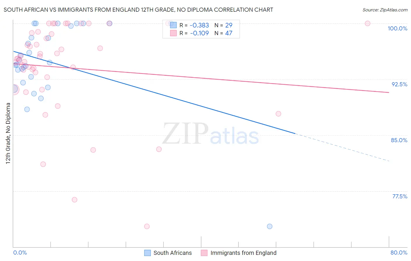 South African vs Immigrants from England 12th Grade, No Diploma