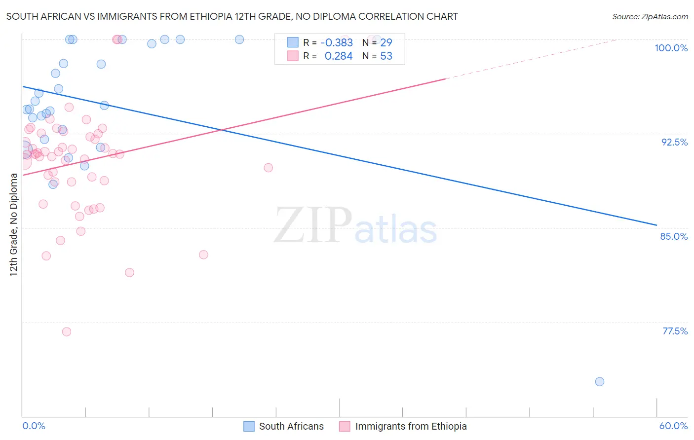 South African vs Immigrants from Ethiopia 12th Grade, No Diploma