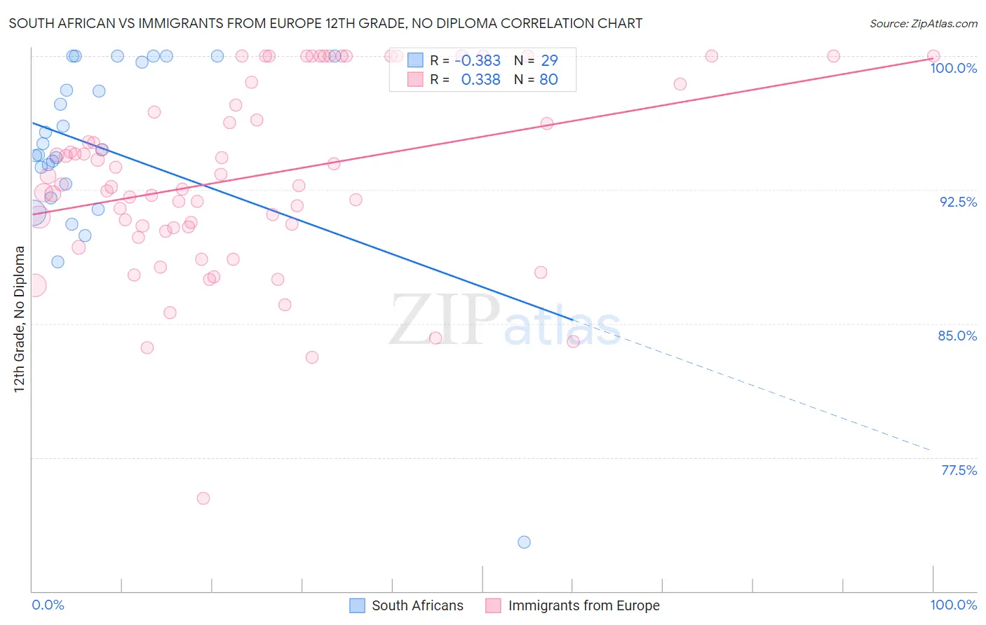 South African vs Immigrants from Europe 12th Grade, No Diploma