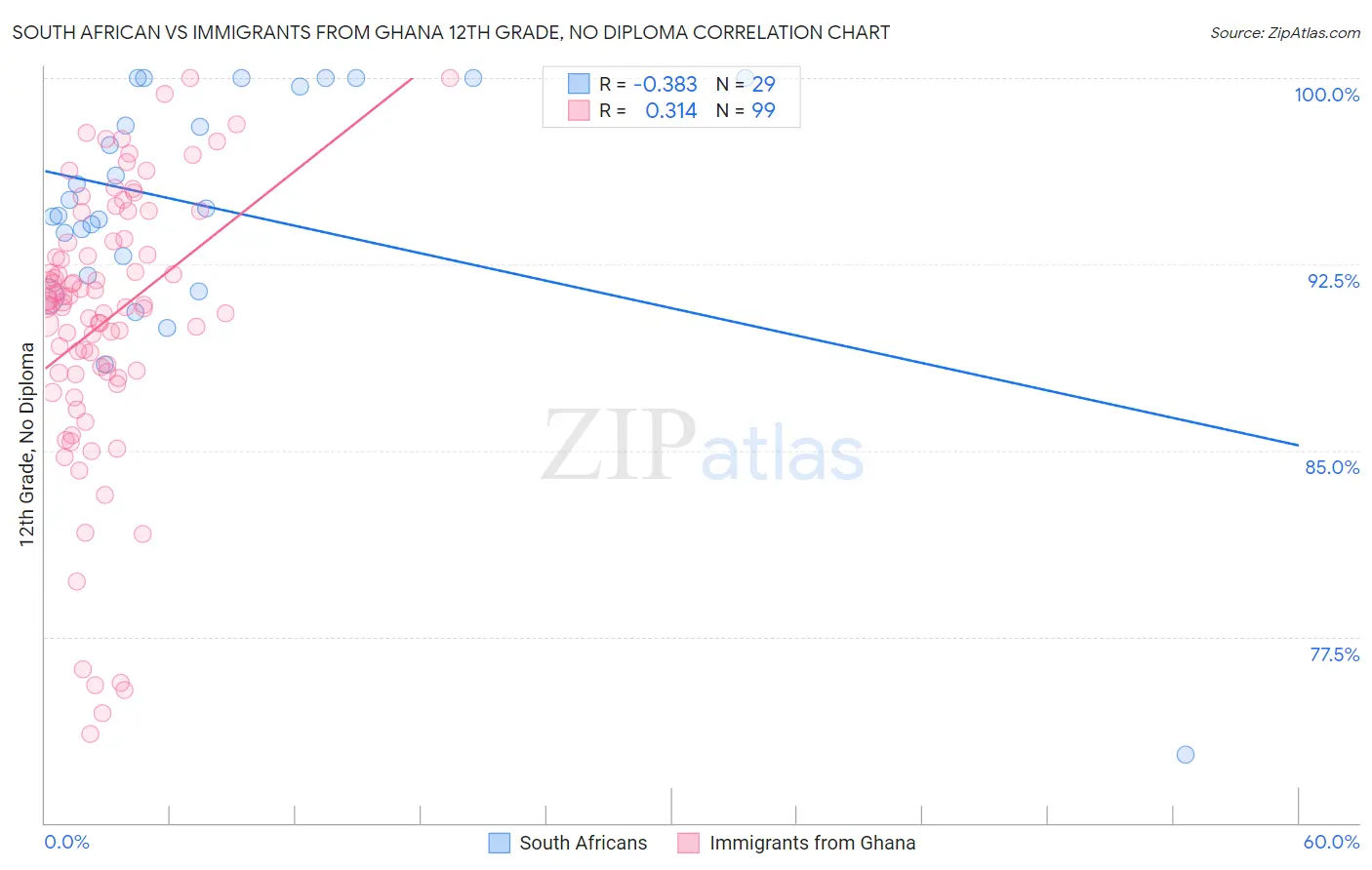South African vs Immigrants from Ghana 12th Grade, No Diploma