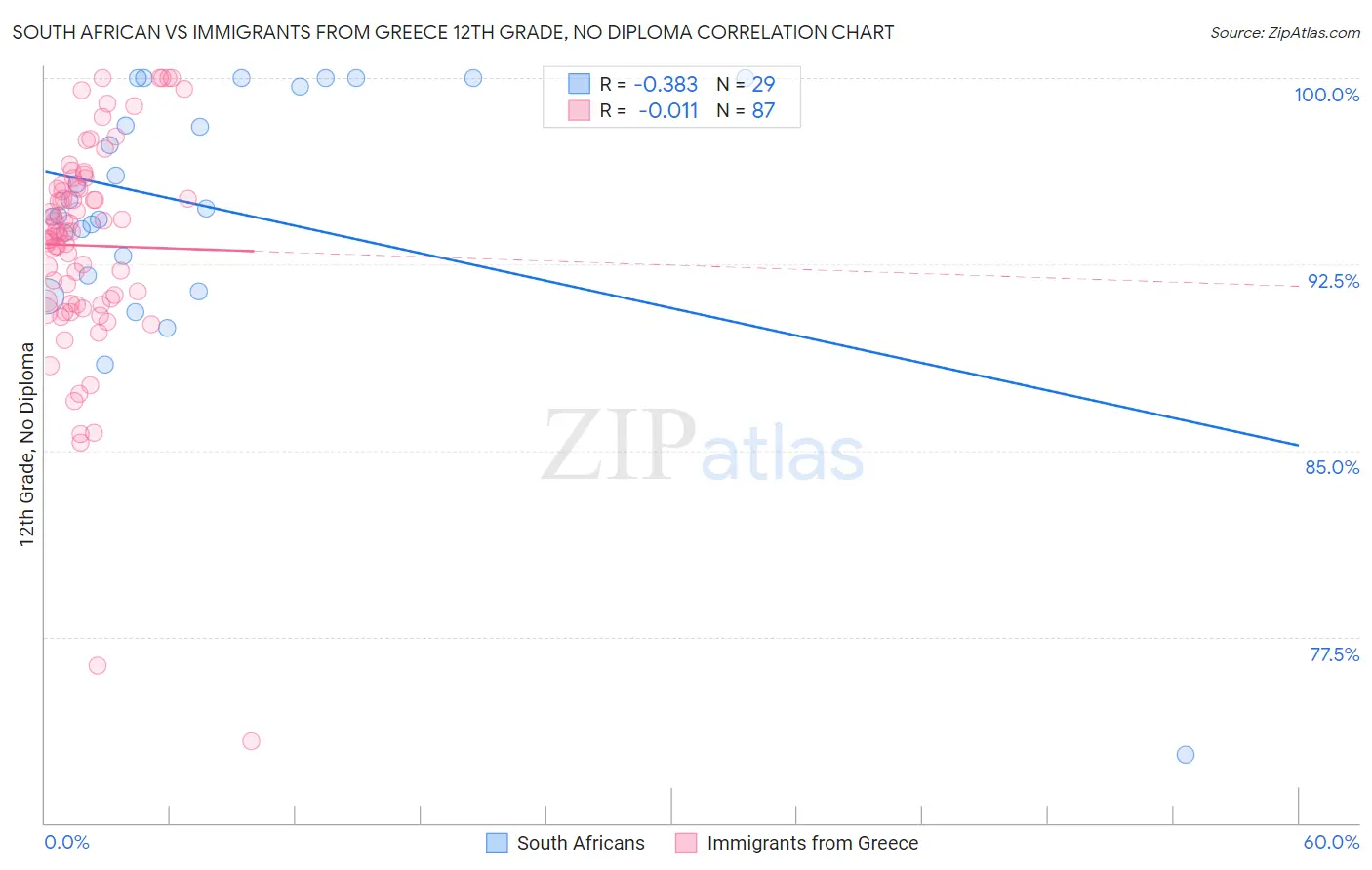South African vs Immigrants from Greece 12th Grade, No Diploma