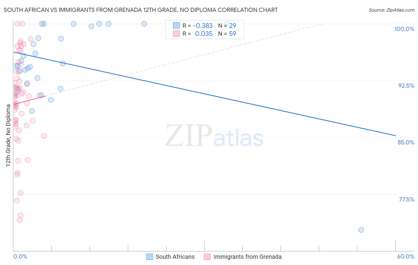 South African vs Immigrants from Grenada 12th Grade, No Diploma