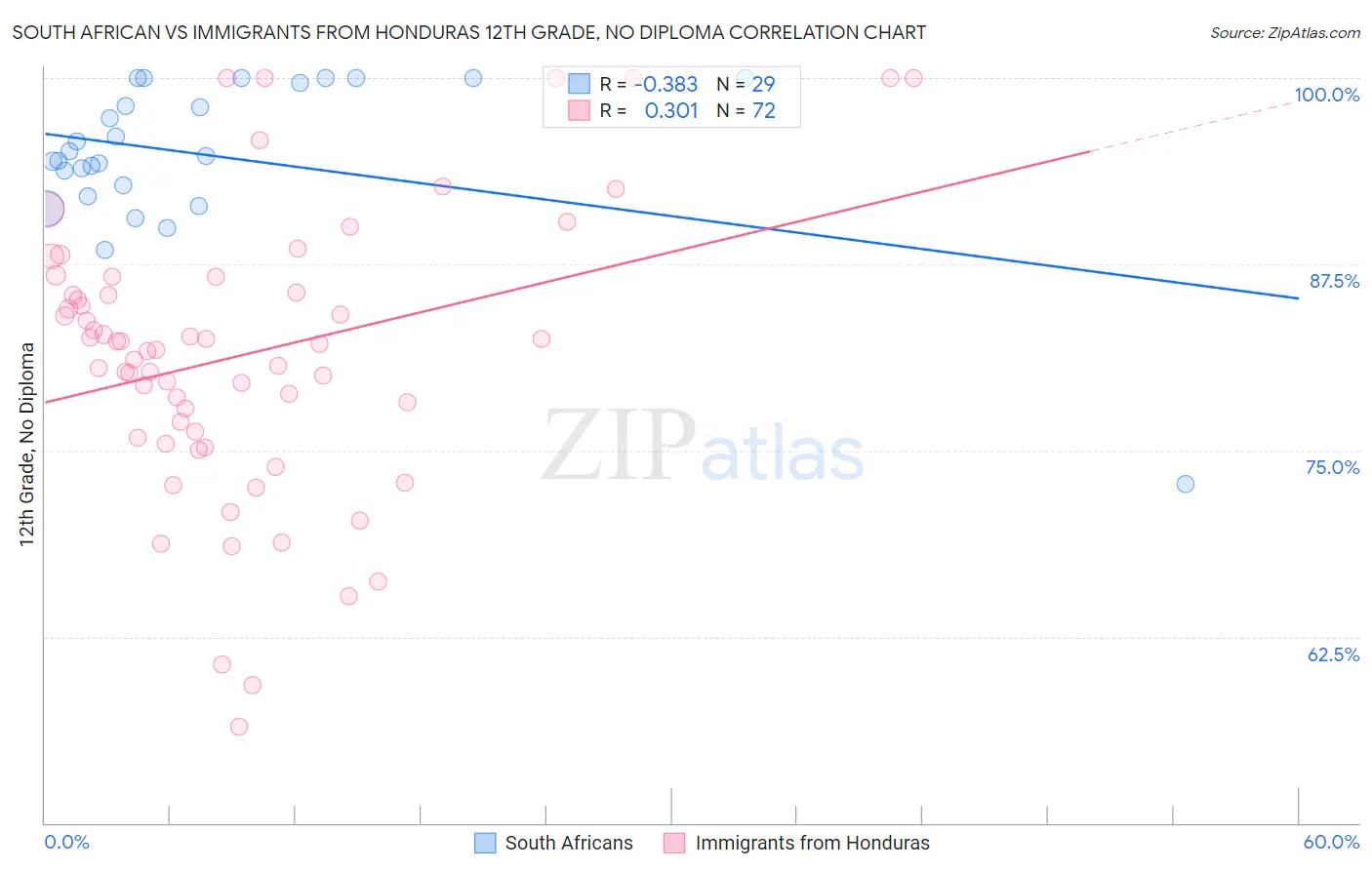 South African vs Immigrants from Honduras 12th Grade, No Diploma
