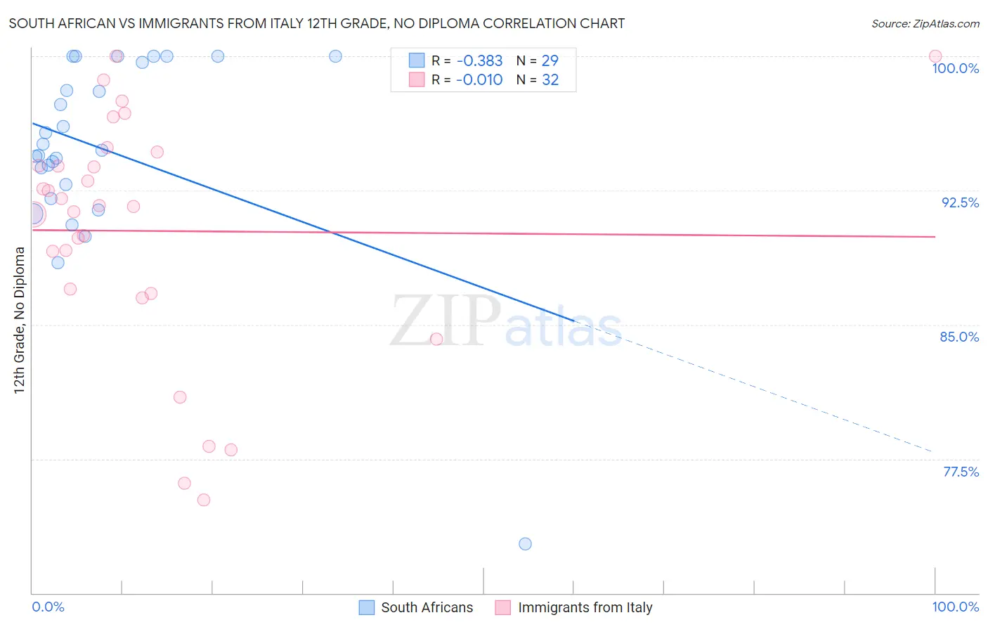South African vs Immigrants from Italy 12th Grade, No Diploma