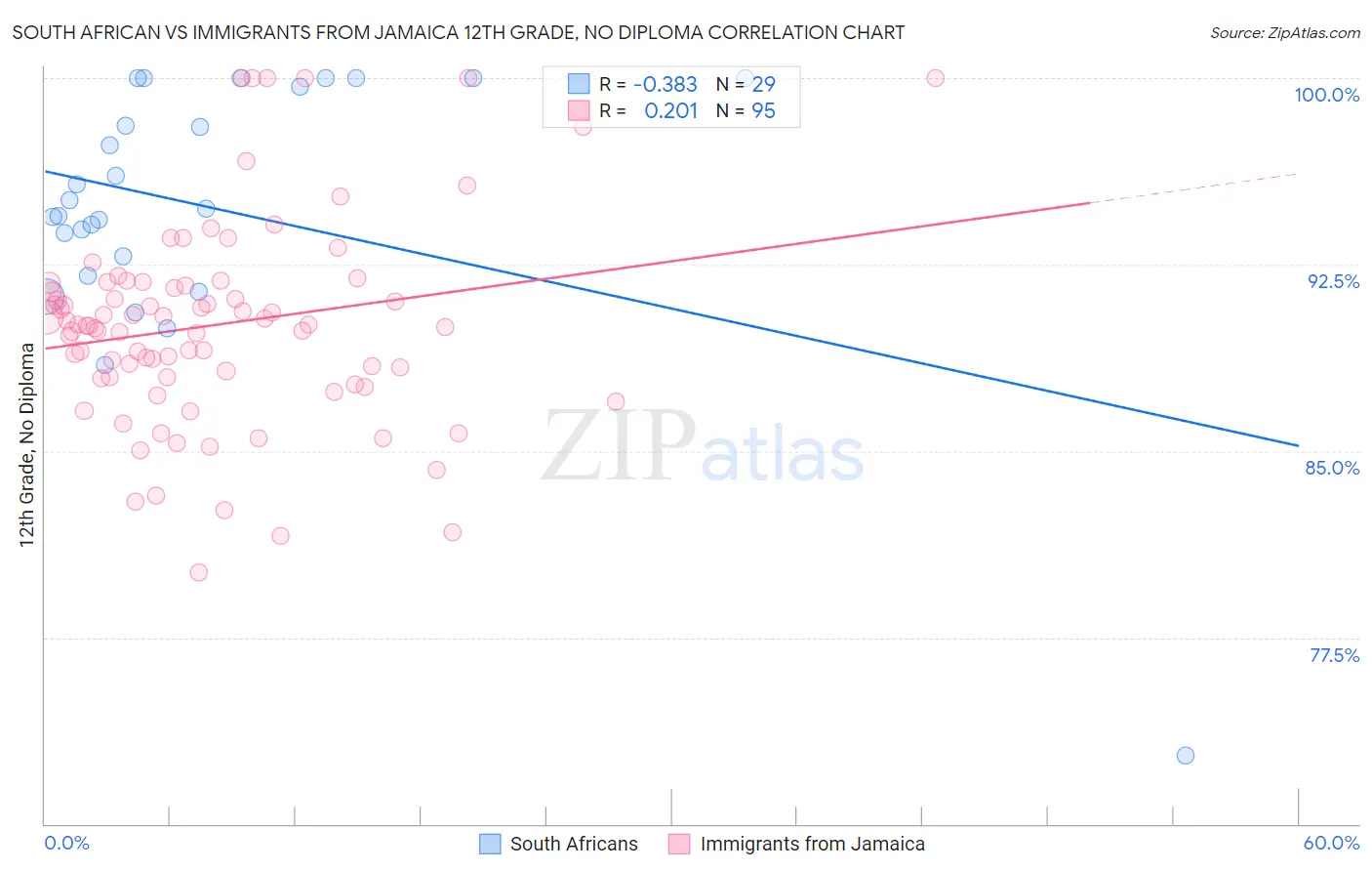 South African vs Immigrants from Jamaica 12th Grade, No Diploma