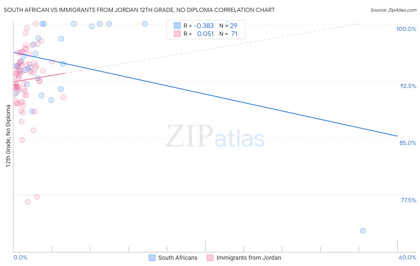South African vs Immigrants from Jordan 12th Grade, No Diploma