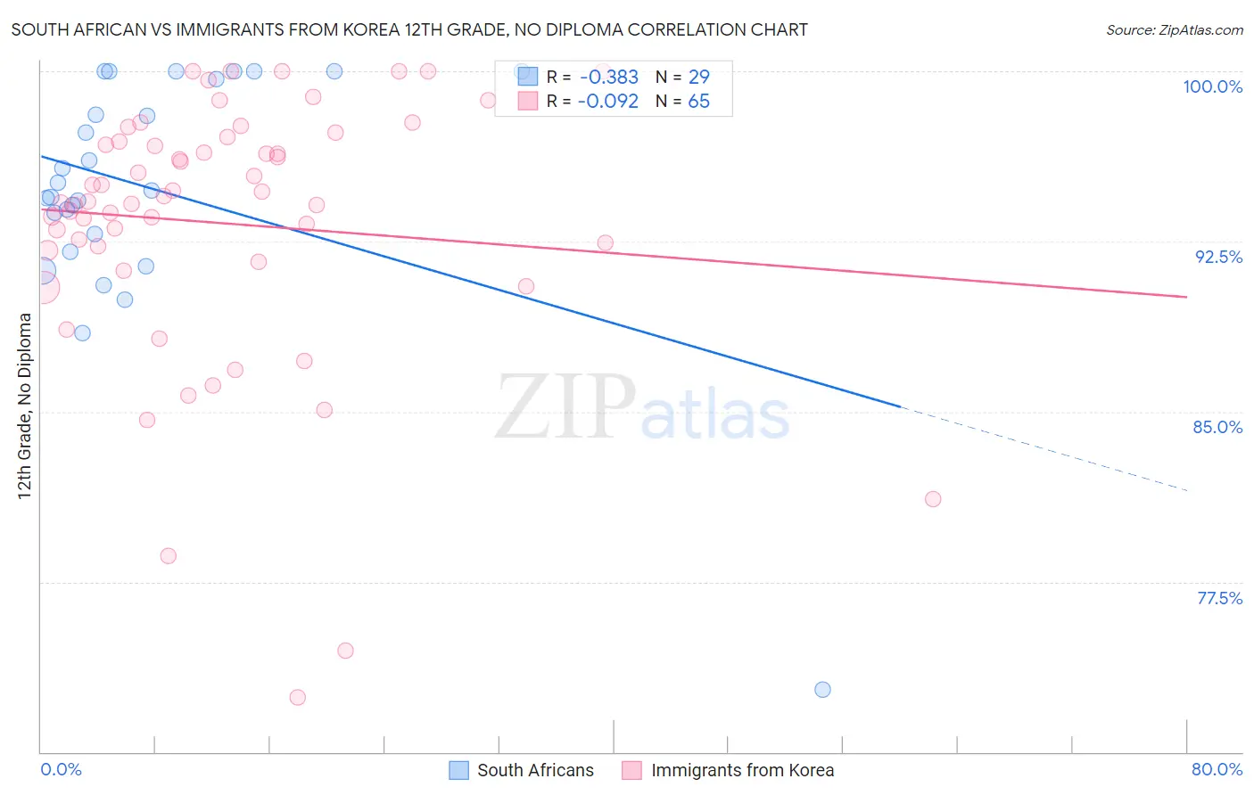 South African vs Immigrants from Korea 12th Grade, No Diploma