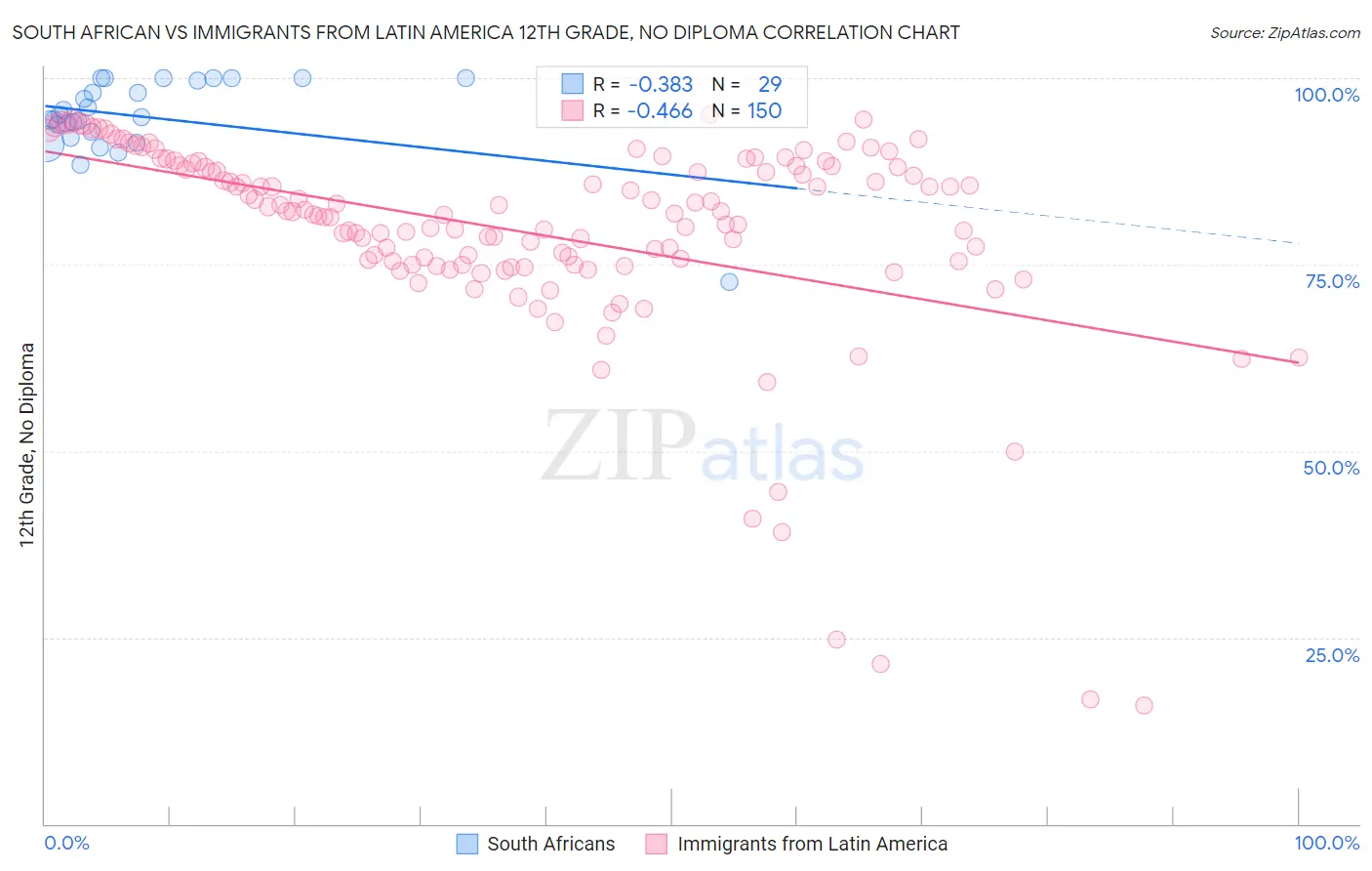 South African vs Immigrants from Latin America 12th Grade, No Diploma