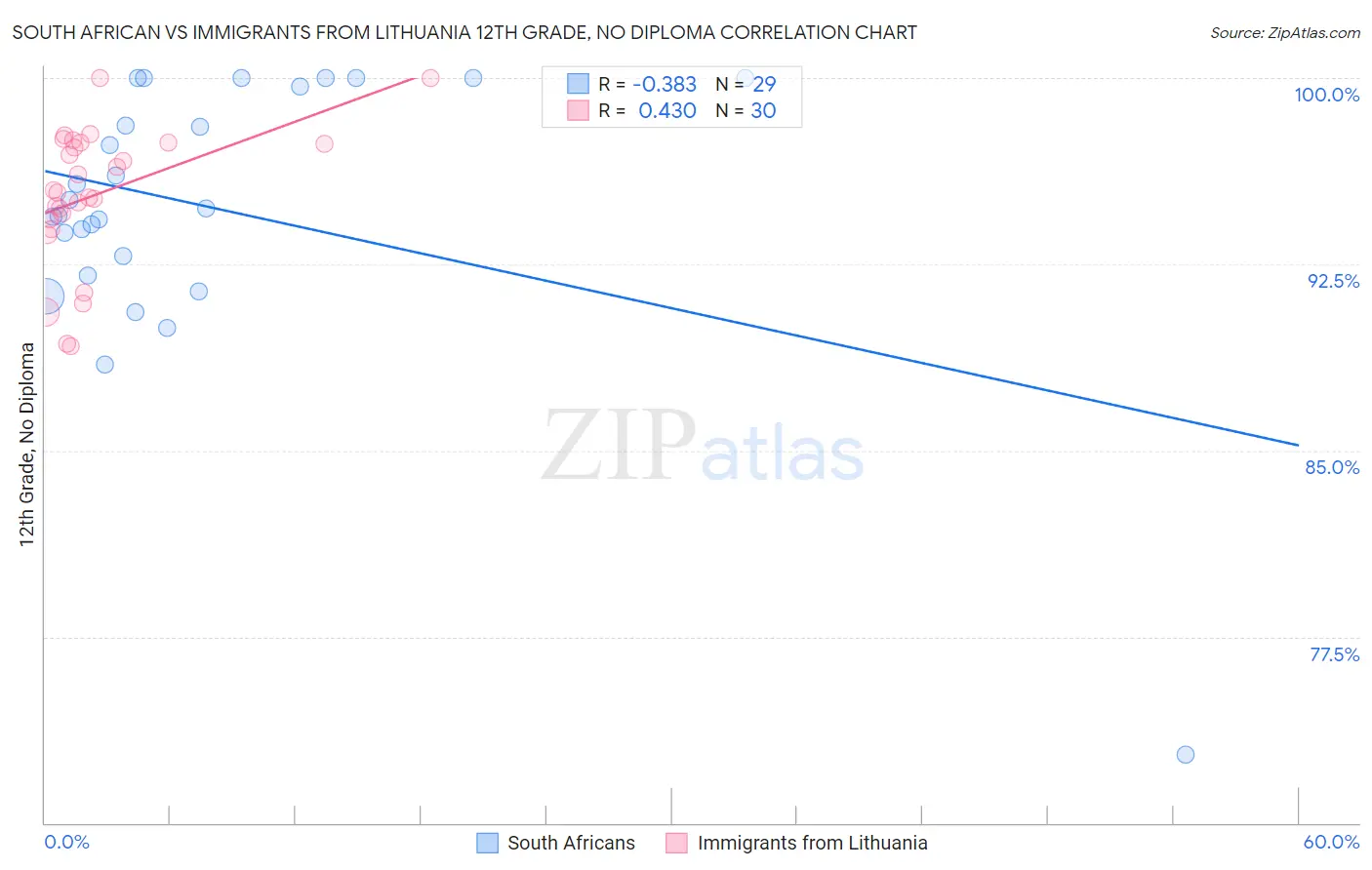 South African vs Immigrants from Lithuania 12th Grade, No Diploma