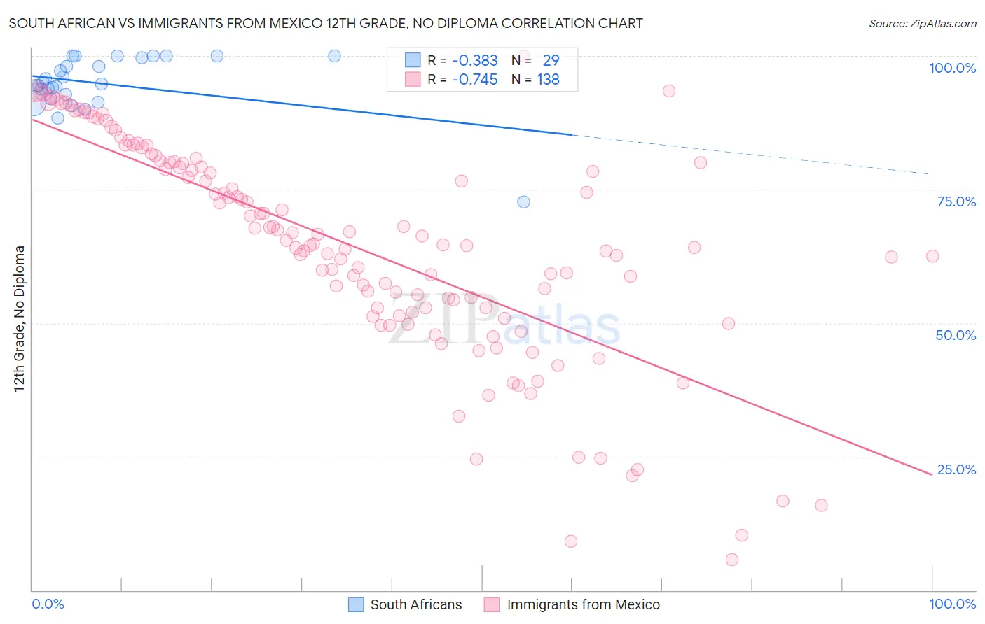 South African vs Immigrants from Mexico 12th Grade, No Diploma