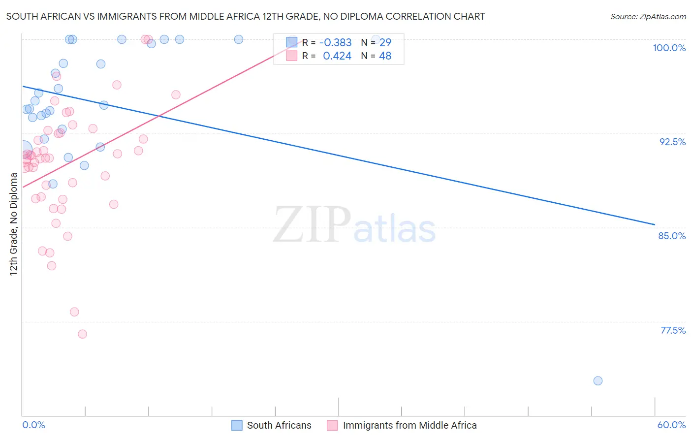 South African vs Immigrants from Middle Africa 12th Grade, No Diploma