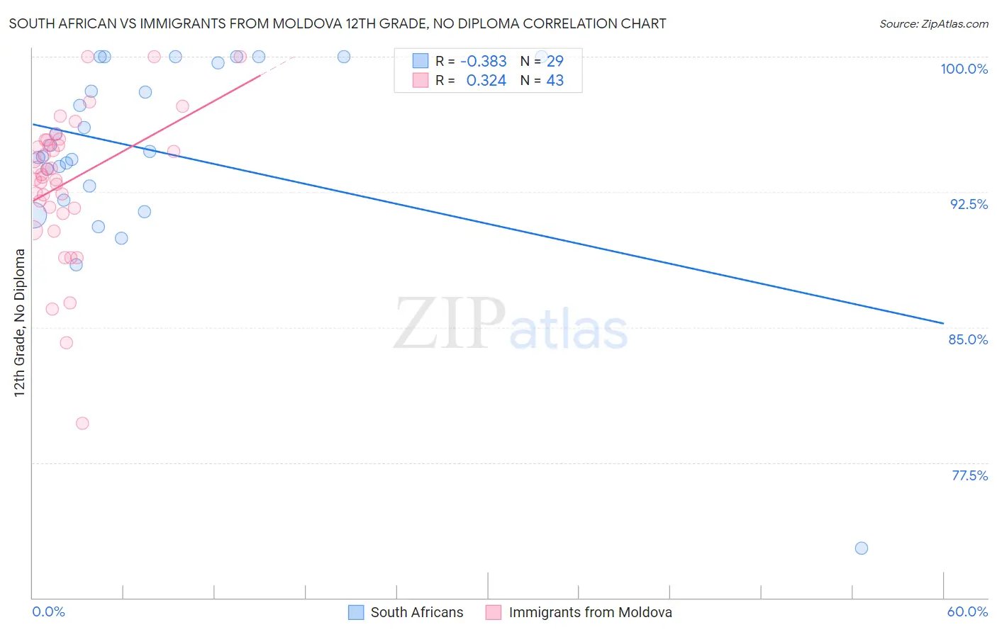 South African vs Immigrants from Moldova 12th Grade, No Diploma