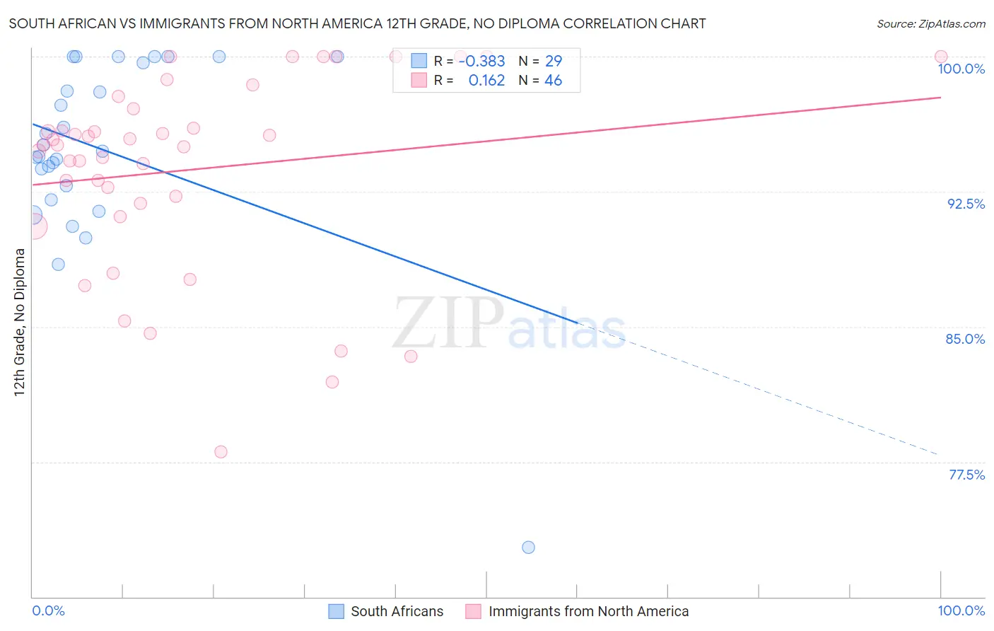 South African vs Immigrants from North America 12th Grade, No Diploma