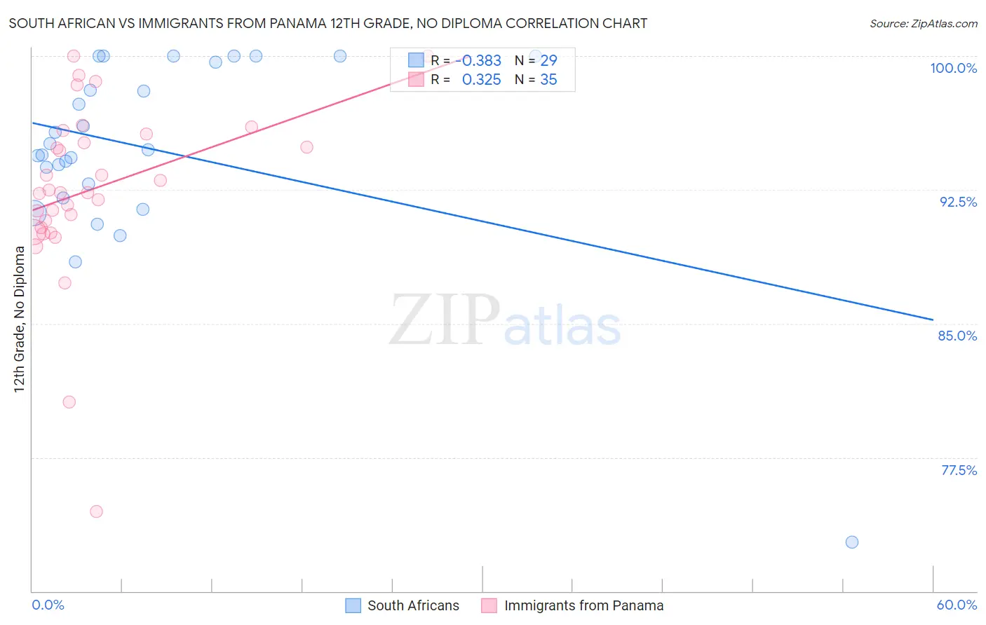 South African vs Immigrants from Panama 12th Grade, No Diploma