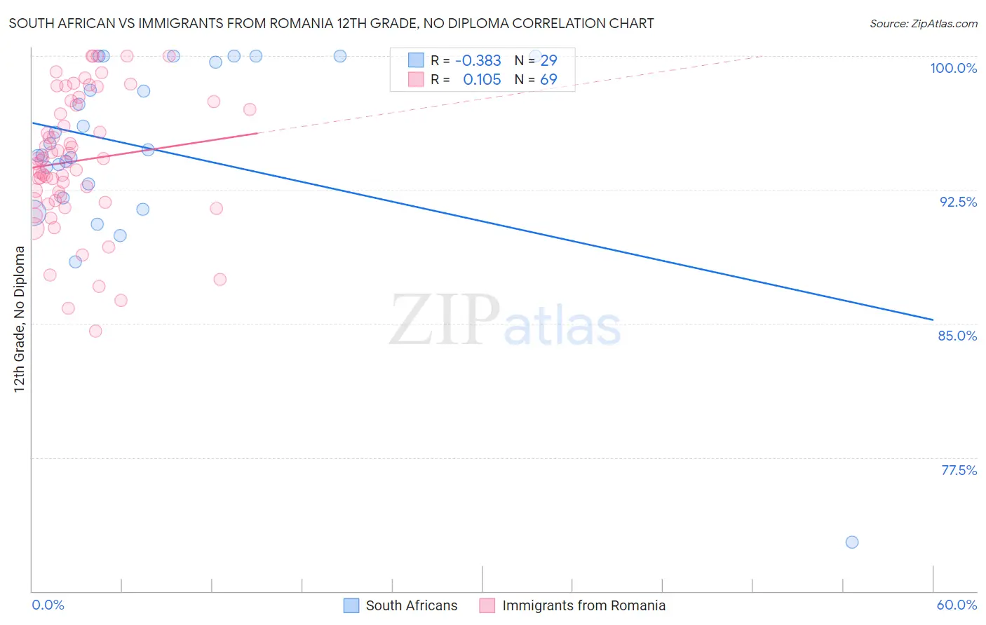 South African vs Immigrants from Romania 12th Grade, No Diploma