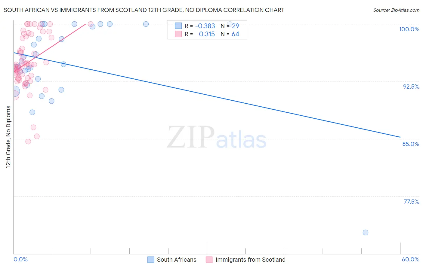South African vs Immigrants from Scotland 12th Grade, No Diploma