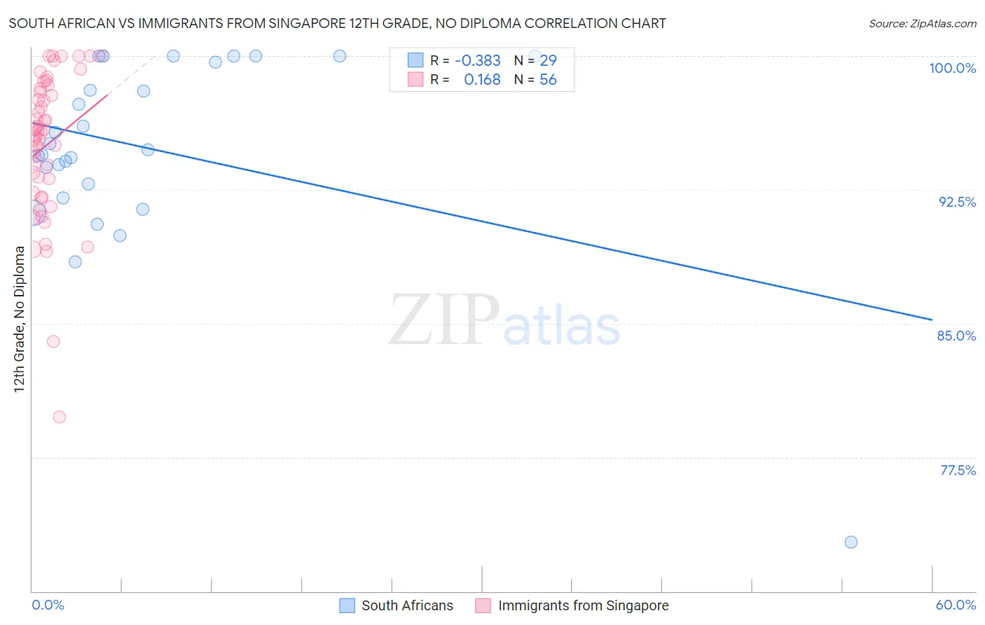 South African vs Immigrants from Singapore 12th Grade, No Diploma