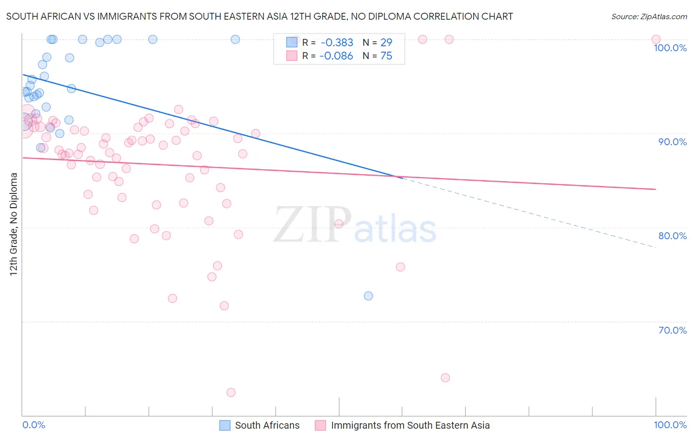 South African vs Immigrants from South Eastern Asia 12th Grade, No Diploma