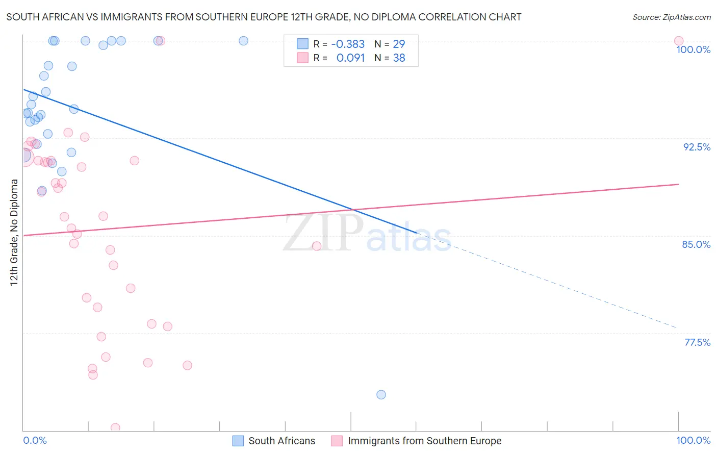 South African vs Immigrants from Southern Europe 12th Grade, No Diploma