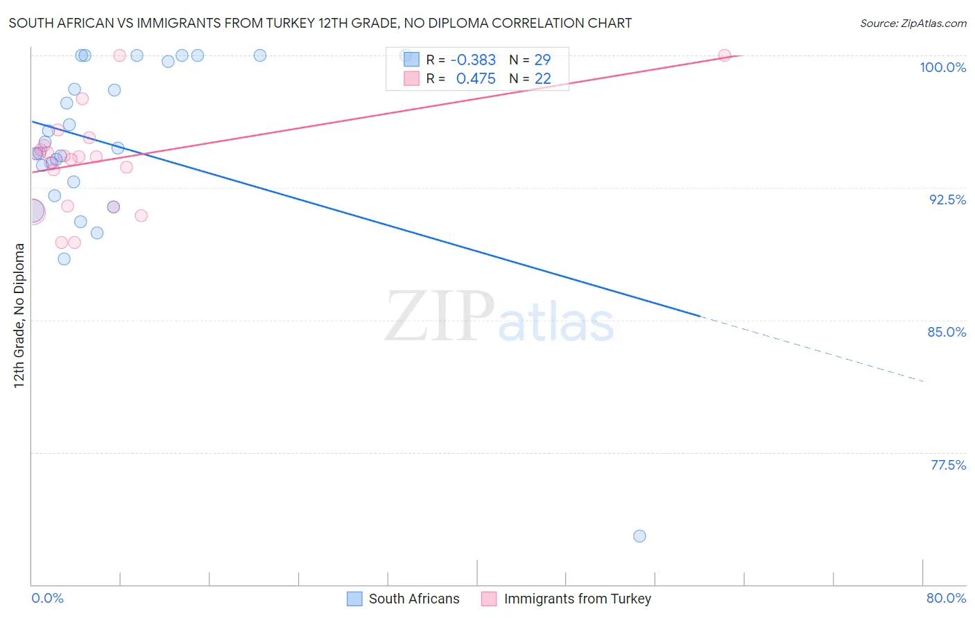 South African vs Immigrants from Turkey 12th Grade, No Diploma