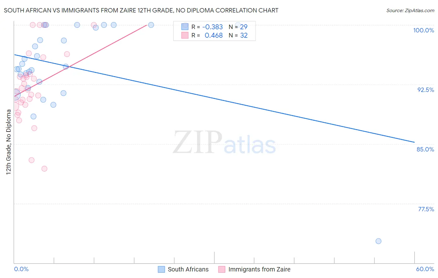 South African vs Immigrants from Zaire 12th Grade, No Diploma