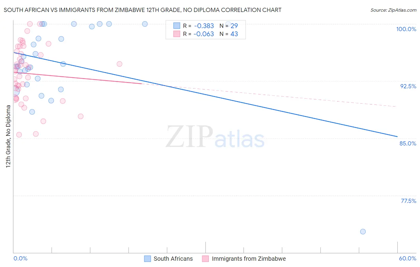 South African vs Immigrants from Zimbabwe 12th Grade, No Diploma
