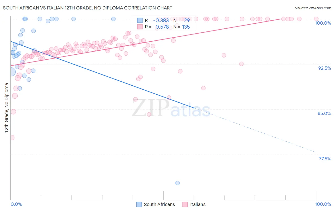 South African vs Italian 12th Grade, No Diploma