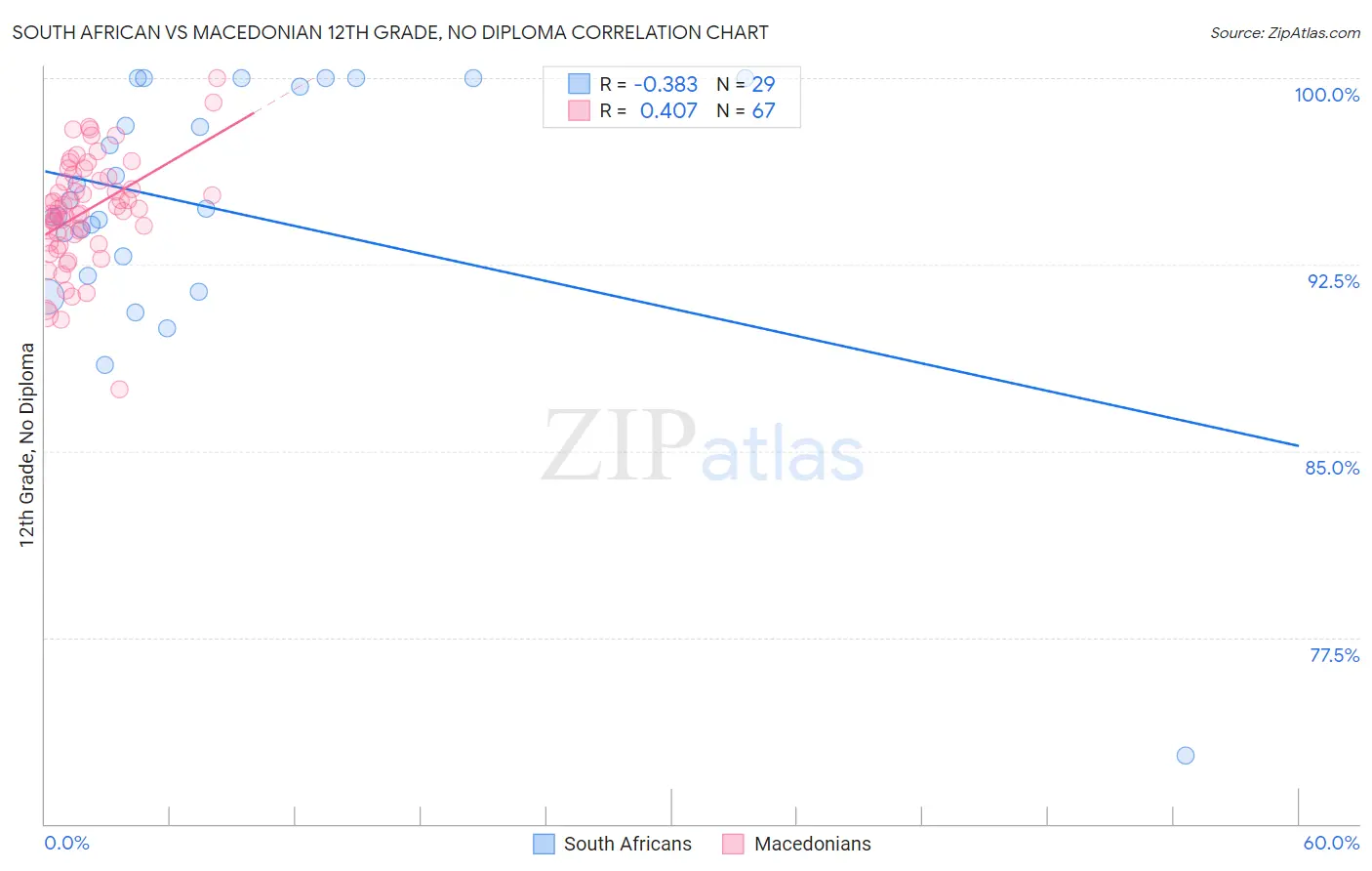 South African vs Macedonian 12th Grade, No Diploma