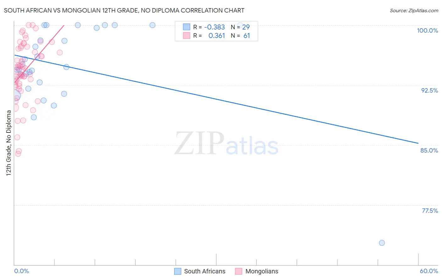 South African vs Mongolian 12th Grade, No Diploma