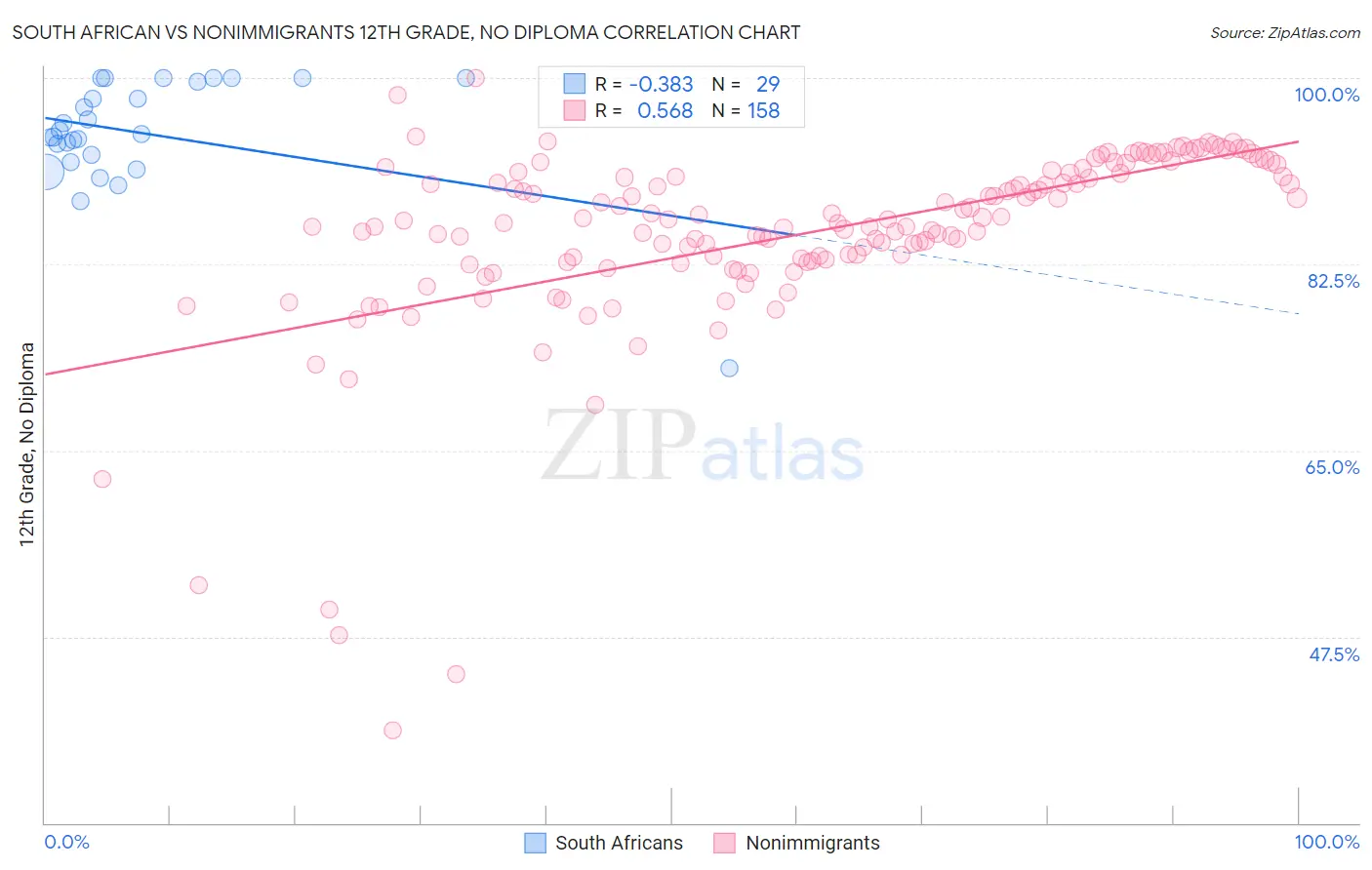 South African vs Nonimmigrants 12th Grade, No Diploma