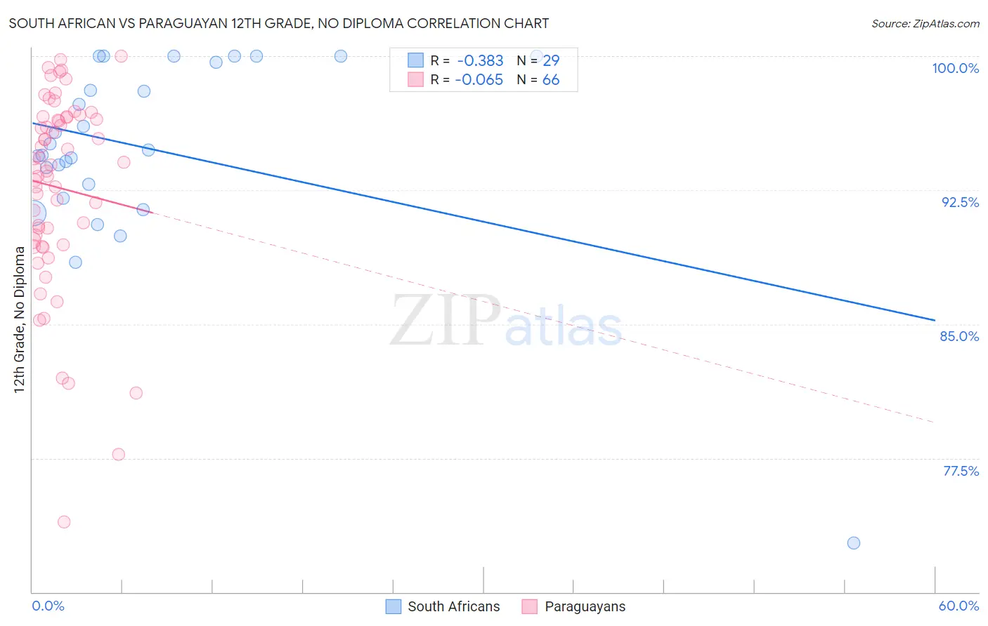 South African vs Paraguayan 12th Grade, No Diploma