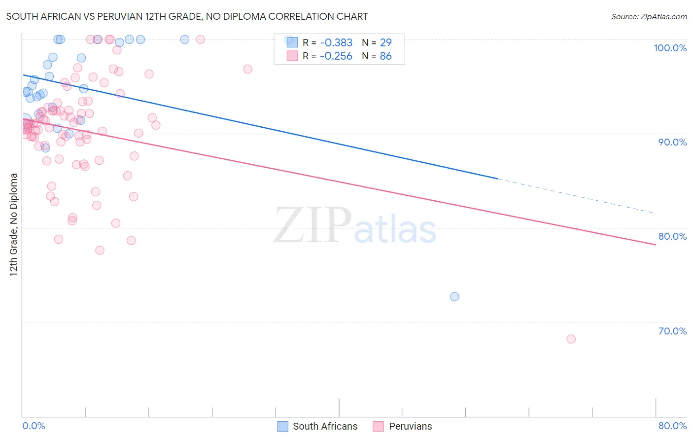 South African vs Peruvian 12th Grade, No Diploma
