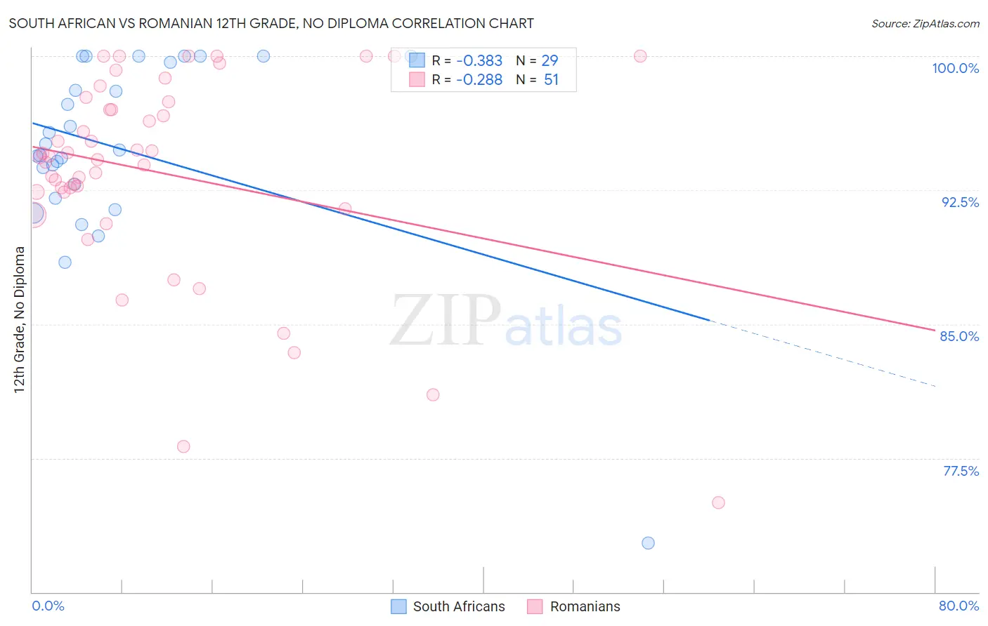 South African vs Romanian 12th Grade, No Diploma