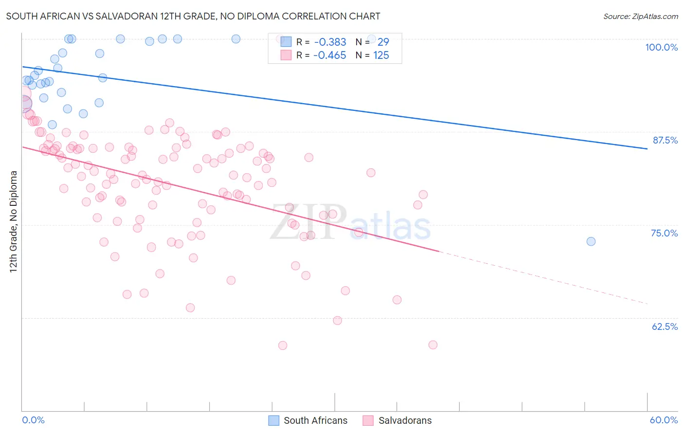 South African vs Salvadoran 12th Grade, No Diploma