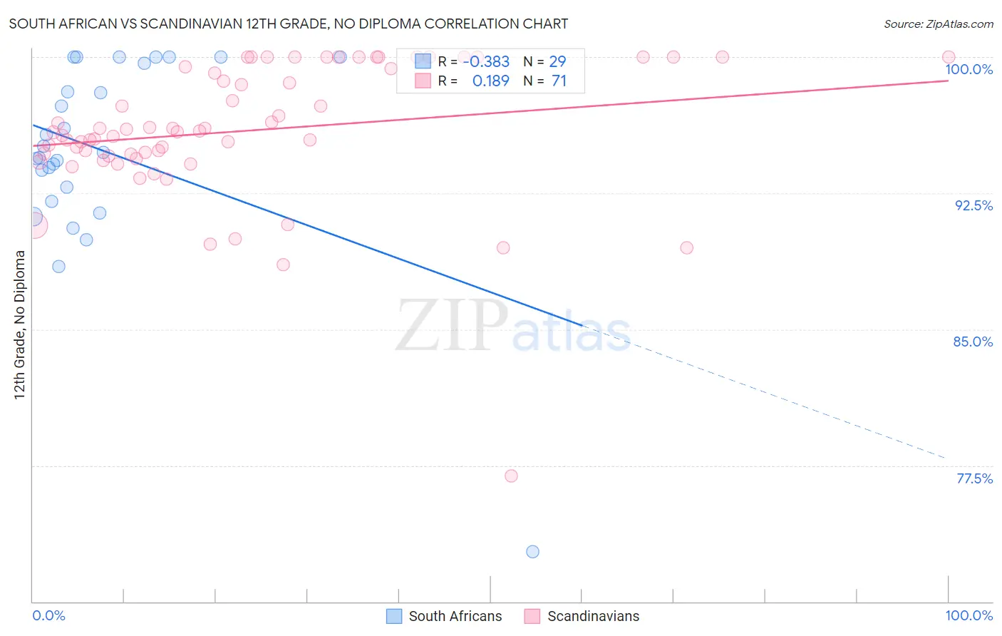 South African vs Scandinavian 12th Grade, No Diploma