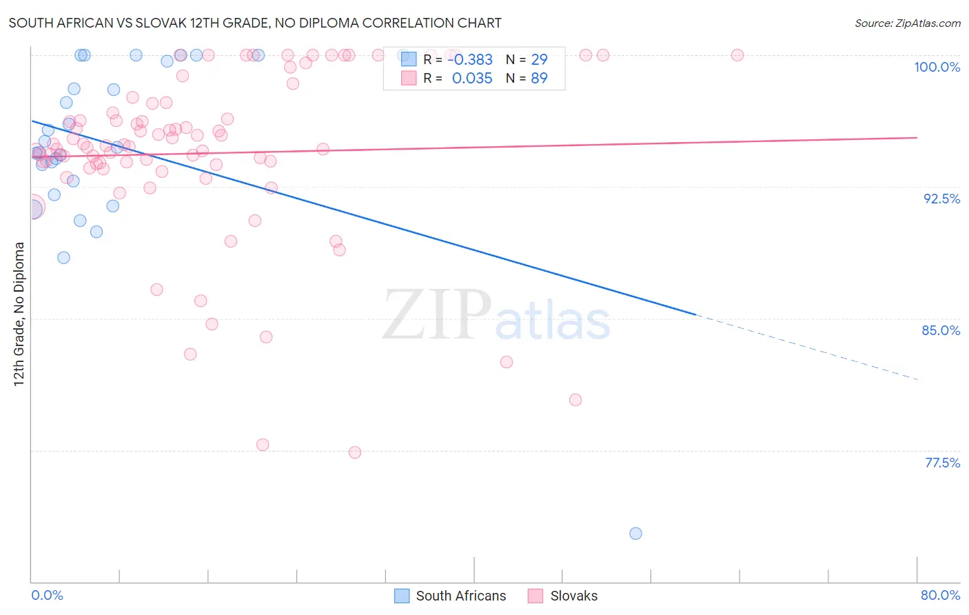 South African vs Slovak 12th Grade, No Diploma