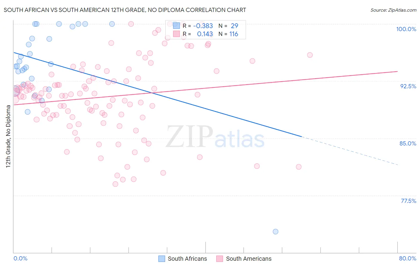 South African vs South American 12th Grade, No Diploma