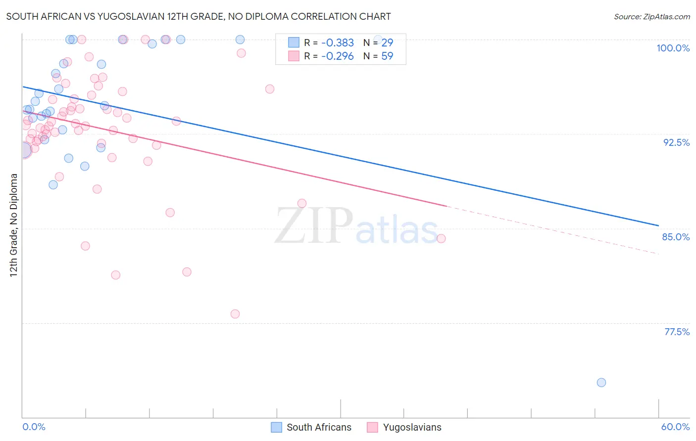 South African vs Yugoslavian 12th Grade, No Diploma